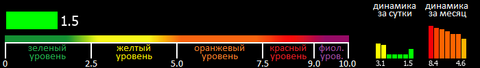 Индекс вспышечной активности Солнца