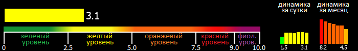 Индекс вспышечной активности Солнца