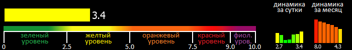 Индекс вспышечной активности Солнца