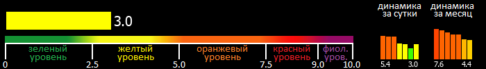 Индекс вспышечной активности Солнца