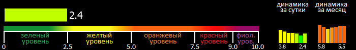 Индекс вспышечной активности Солнца