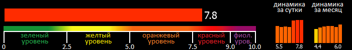 Индекс вспышечной активности Солнца