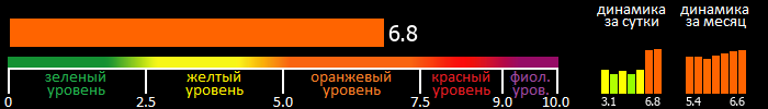 Индекс вспышечной активности Солнца