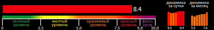 Индекс вспышечной активности Солнца