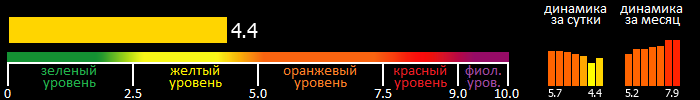 Индекс вспышечной активности Солнца