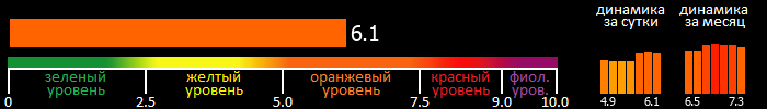 Индекс вспышечной активности Солнца