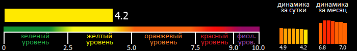 Индекс вспышечной активности Солнца