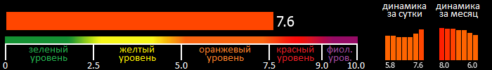 Индекс вспышечной активности Солнца