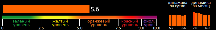 Индекс вспышечной активности Солнца