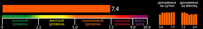 Индекс вспышечной активности Солнца