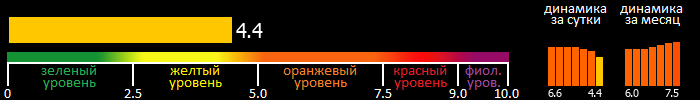 Индекс вспышечной активности Солнца