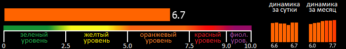 Индекс вспышечной активности Солнца