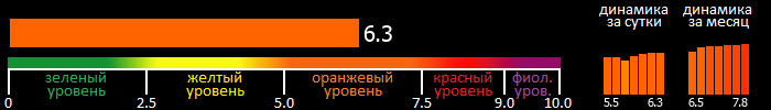 Индекс вспышечной активности Солнца