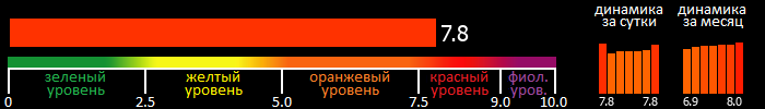 Индекс вспышечной активности Солнца