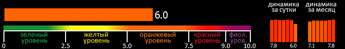 Индекс вспышечной активности Солнца