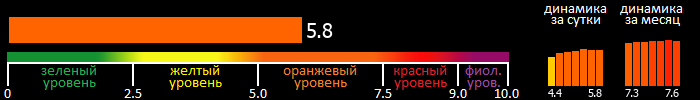 Индекс вспышечной активности Солнца