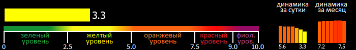 Индекс вспышечной активности Солнца