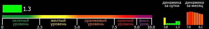 Индекс вспышечной активности Солнца