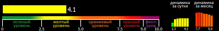 Индекс вспышечной активности Солнца