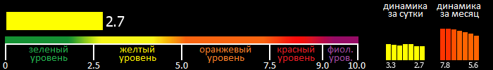 Индекс вспышечной активности Солнца