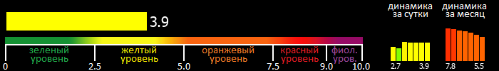 Индекс вспышечной активности Солнца