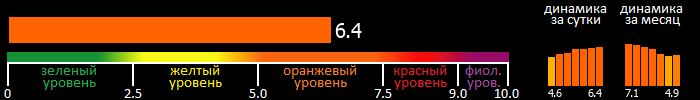 Индекс вспышечной активности Солнца