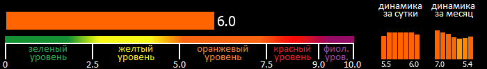 Индекс вспышечной активности Солнца