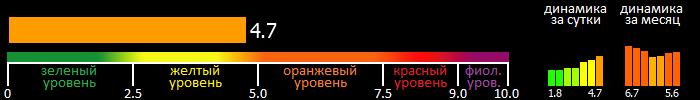 Индекс вспышечной активности Солнца