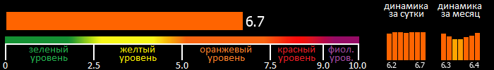 Индекс вспышечной активности Солнца