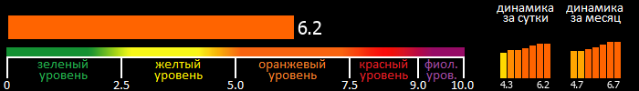 Индекс вспышечной активности Солнца