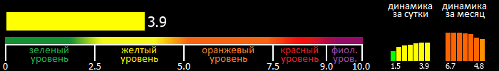 Индекс вспышечной активности Солнца