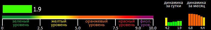 Индекс вспышечной активности Солнца