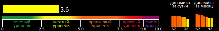 Индекс вспышечной активности Солнца