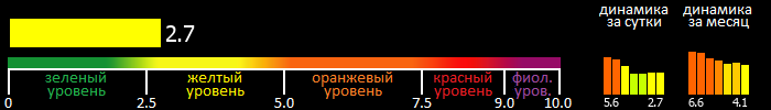 Индекс вспышечной активности Солнца