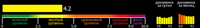 Индекс вспышечной активности Солнца