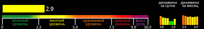 Индекс вспышечной активности Солнца