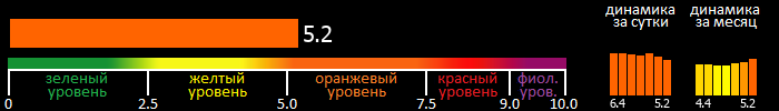 Индекс вспышечной активности Солнца