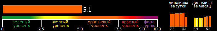 Индекс вспышечной активности Солнца