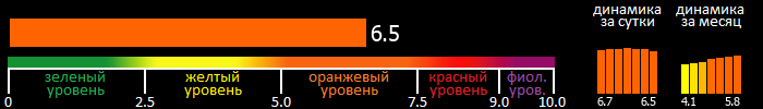 Индекс вспышечной активности Солнца