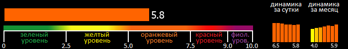 Индекс вспышечной активности Солнца