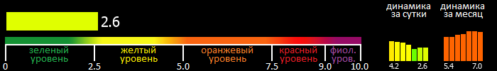 Индекс вспышечной активности Солнца