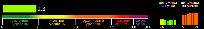 Индекс вспышечной активности Солнца