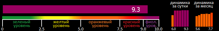 Индекс вспышечной активности Солнца