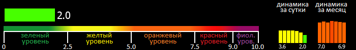 Индекс вспышечной активности Солнца