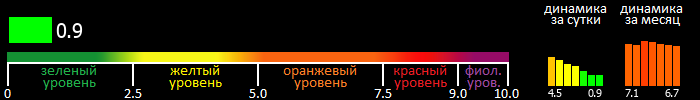 Индекс вспышечной активности Солнца