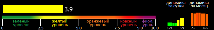 Индекс вспышечной активности Солнца