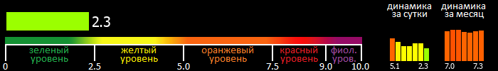 Индекс вспышечной активности Солнца