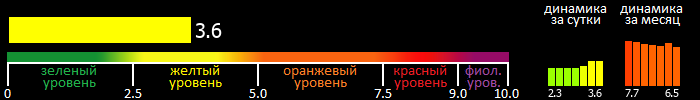 Индекс вспышечной активности Солнца