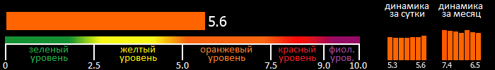 Индекс вспышечной активности Солнца