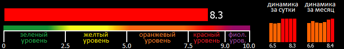 Индекс вспышечной активности Солнца